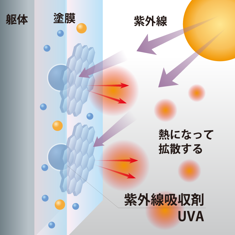 紫外線吸収剤（UVA） 成分イメージ画像