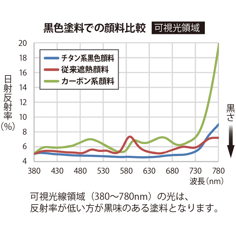 黒色塗料での顔料比較（可視光領域） グラフ画像