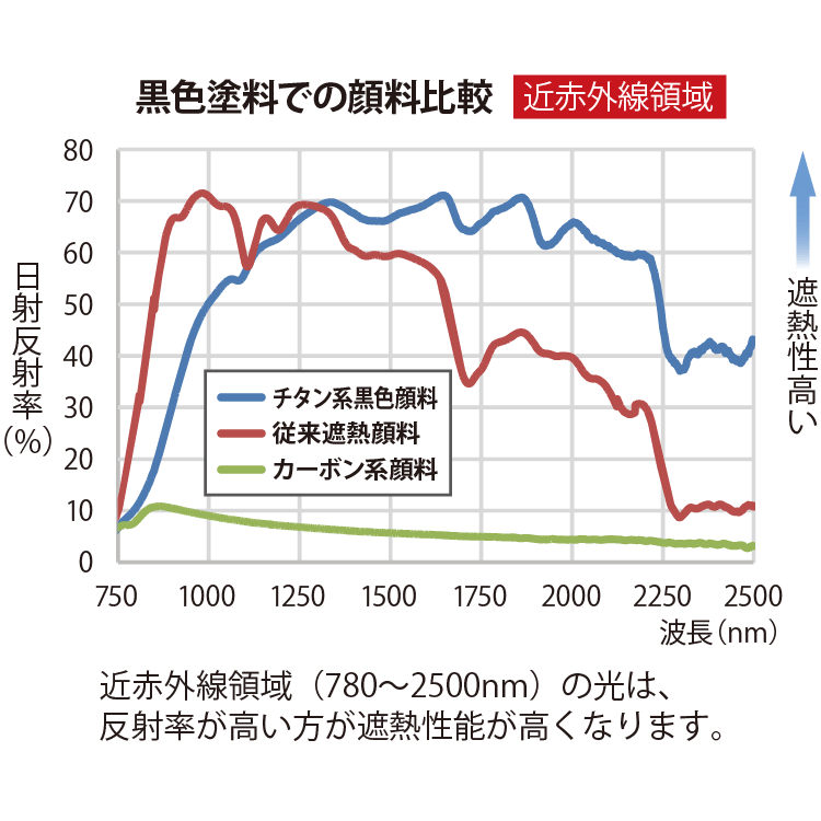 黒色塗料での顔料比較（近赤外線領域） グラフ画像