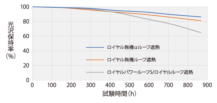 スーパーUVによる促進耐候性試験のグラフ画像