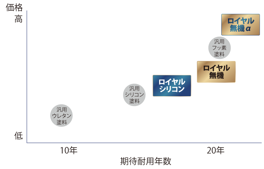 期待耐用年数のグラフ