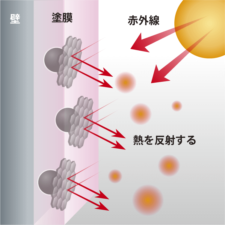 高日射反射率塗料（遮熱塗料）のイメージ画像