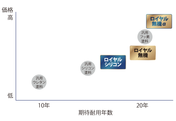 期待耐用年数のグラフ